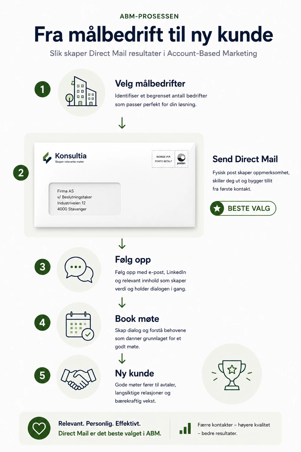 Direct mail i en ABM-prosess